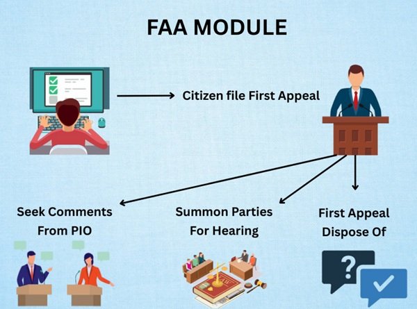 UP RTI First Appeal Process