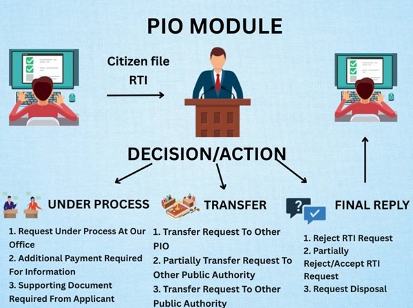 UP RTI Request Process